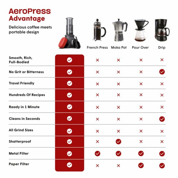 Aeropress Go Portable Travel Coffee Press Kit, 1-3 Cups in a Minute, Coffee, Espresso, & Cold Brew Maker, Manual Coffee Making Machine for Travel, Includes Mug & Lid, Grey