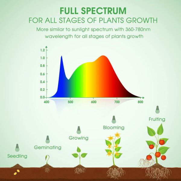 Briignite Grow Light Bulbs, LED Grow Light Bulb A19 Bulb